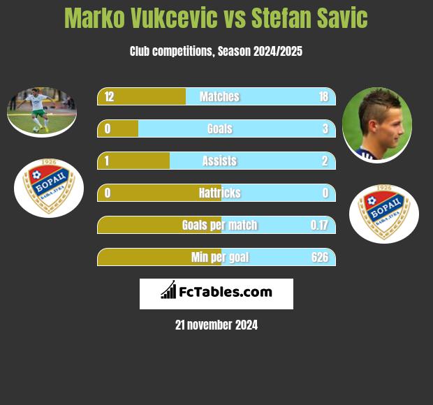 Marko Vukcevic vs Stefan Savic h2h player stats