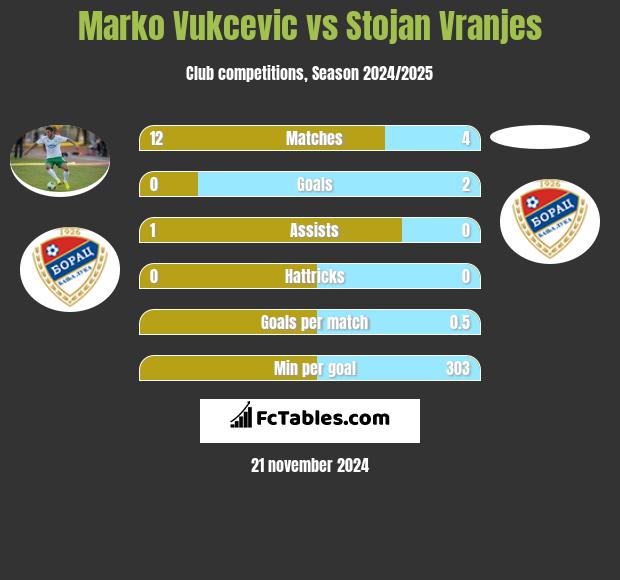 Marko Vukcevic vs Stojan Vranjes h2h player stats