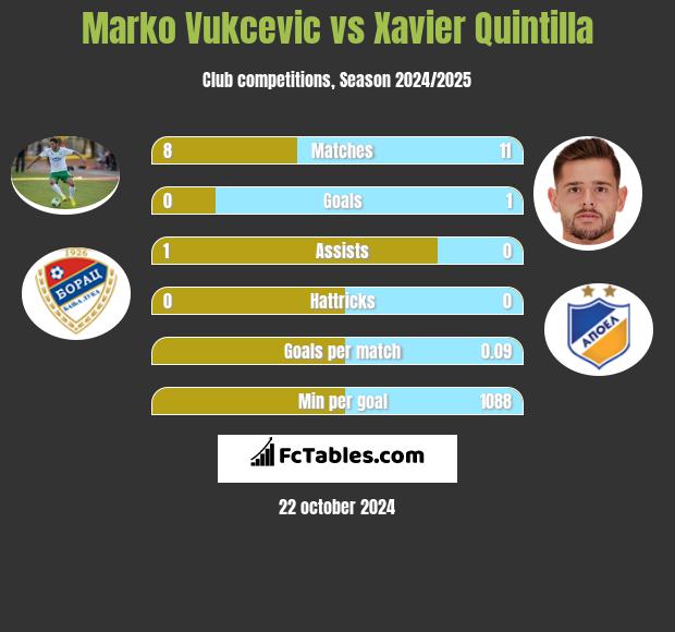 Marko Vukcevic vs Xavier Quintilla h2h player stats