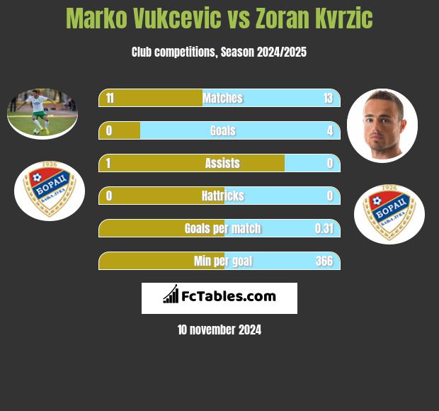 Marko Vukcevic vs Zoran Kvrzic h2h player stats