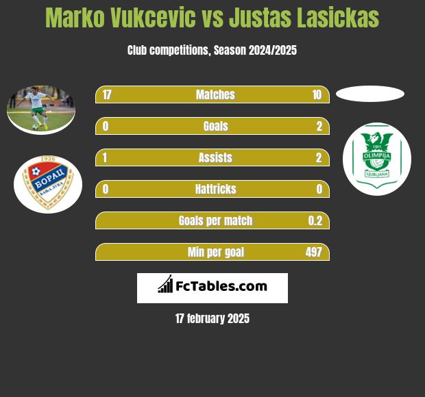 Marko Vukcevic vs Justas Lasickas h2h player stats