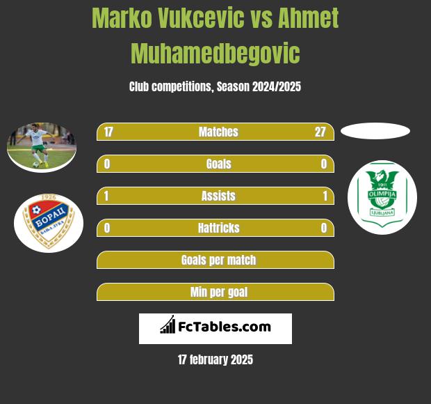 Marko Vukcevic vs Ahmet Muhamedbegovic h2h player stats