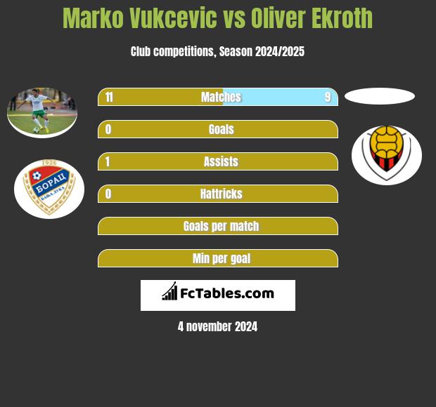 Marko Vukcevic vs Oliver Ekroth h2h player stats