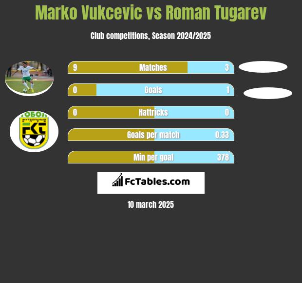 Marko Vukcevic vs Roman Tugarev h2h player stats