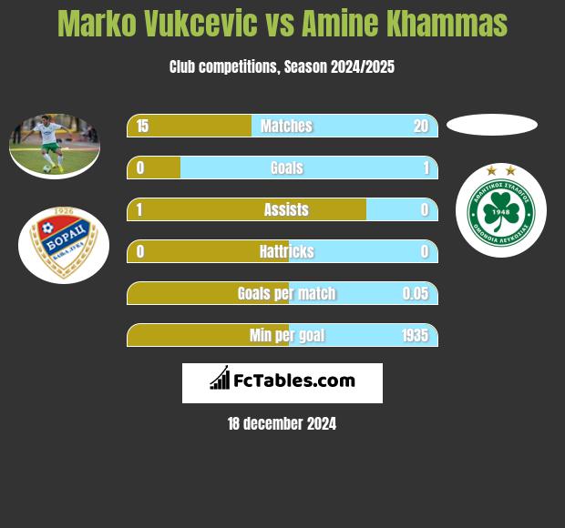 Marko Vukcevic vs Amine Khammas h2h player stats