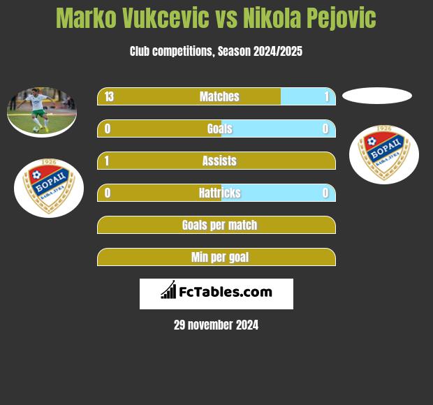 Marko Vukcevic vs Nikola Pejovic h2h player stats