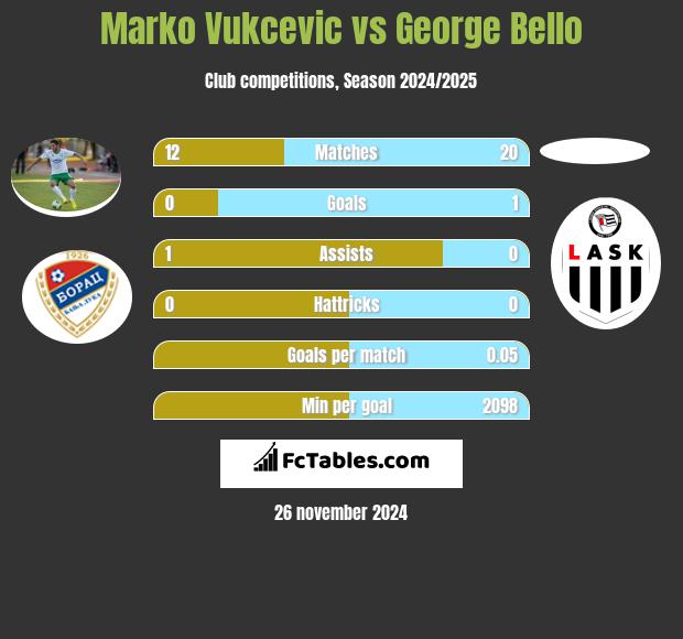 Marko Vukcevic vs George Bello h2h player stats