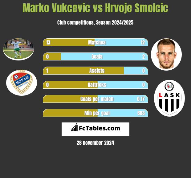 Marko Vukcevic vs Hrvoje Smolcic h2h player stats