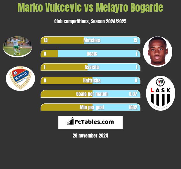 Marko Vukcevic vs Melayro Bogarde h2h player stats