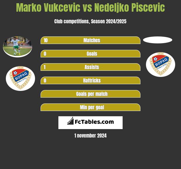 Marko Vukcevic vs Nedeljko Piscevic h2h player stats