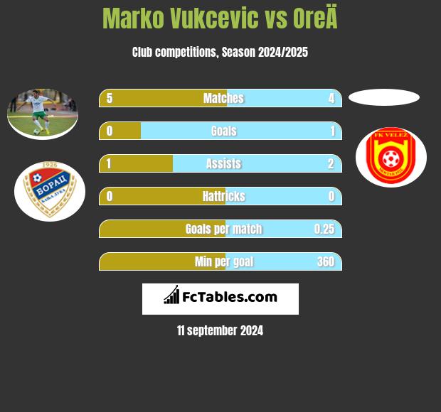 Marko Vukcevic vs OreÄ h2h player stats