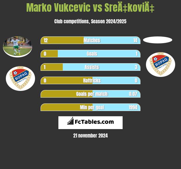 Marko Vukcevic vs SreÄ‡koviÄ‡ h2h player stats