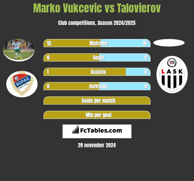 Marko Vukcevic vs Talovierov h2h player stats