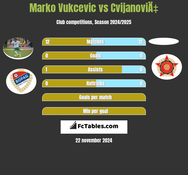 Marko Vukcevic vs CvijanoviÄ‡ h2h player stats