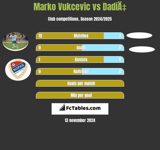 Marko Vukcevic vs DadiÄ‡ h2h player stats