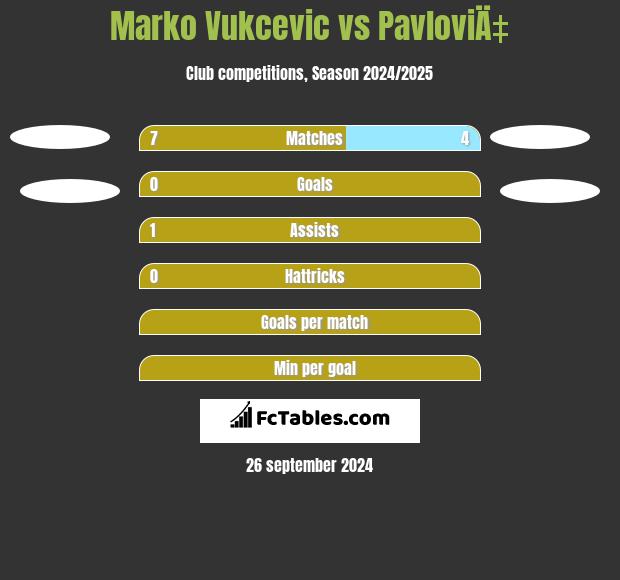 Marko Vukcevic vs PavloviÄ‡ h2h player stats