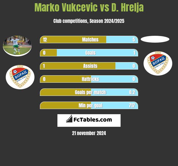 Marko Vukcevic vs D. Hrelja h2h player stats