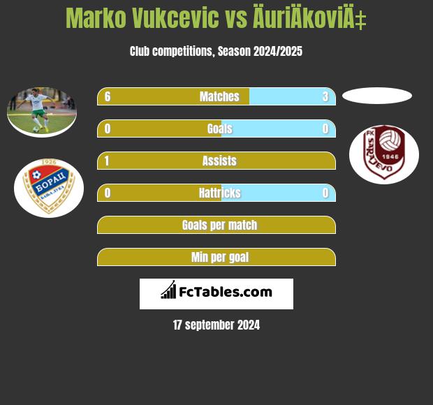 Marko Vukcevic vs ÄuriÄkoviÄ‡ h2h player stats