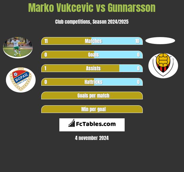 Marko Vukcevic vs Gunnarsson h2h player stats