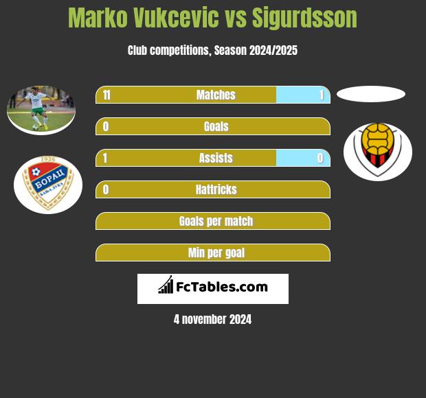 Marko Vukcevic vs Sigurdsson h2h player stats