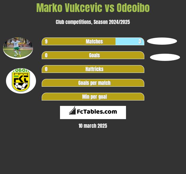 Marko Vukcevic vs Odeoibo h2h player stats