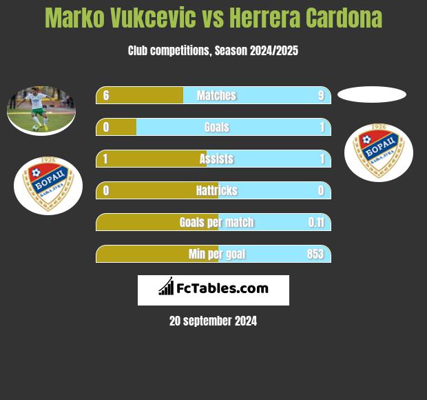 Marko Vukcevic vs Herrera Cardona h2h player stats