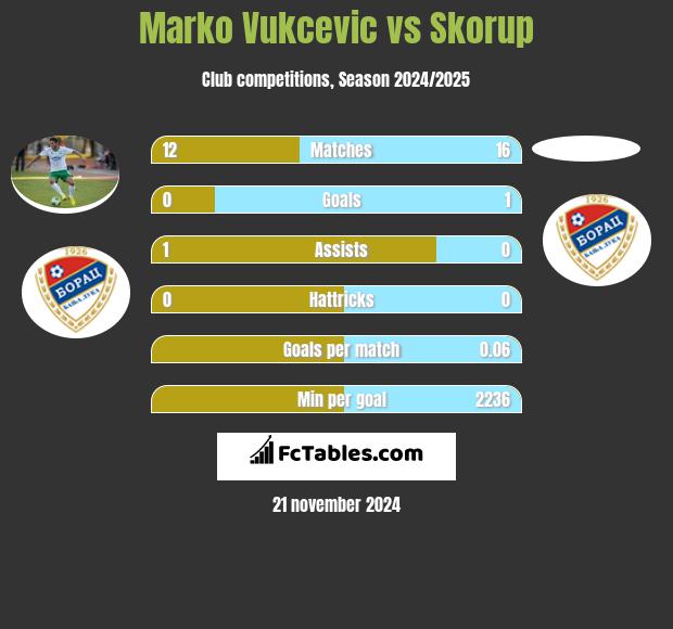 Marko Vukcevic vs Skorup h2h player stats