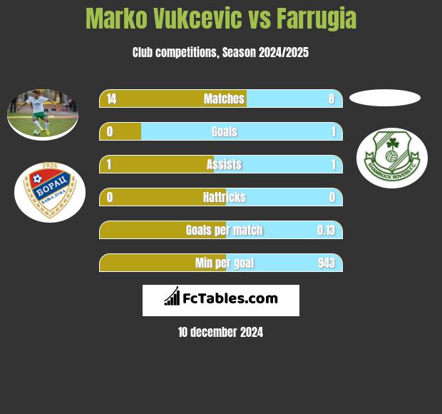 Marko Vukcevic vs Farrugia h2h player stats