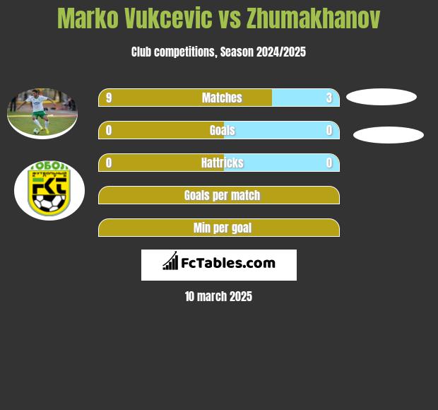 Marko Vukcevic vs Zhumakhanov h2h player stats