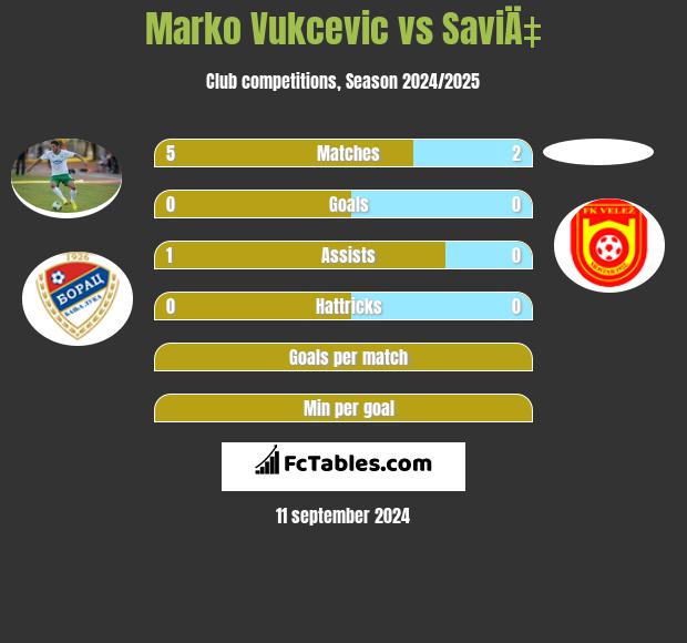 Marko Vukcevic vs SaviÄ‡ h2h player stats