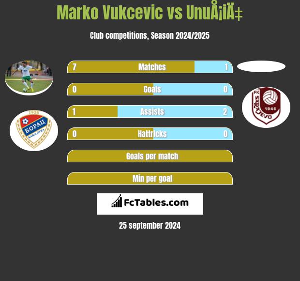 Marko Vukcevic vs UnuÅ¡iÄ‡ h2h player stats