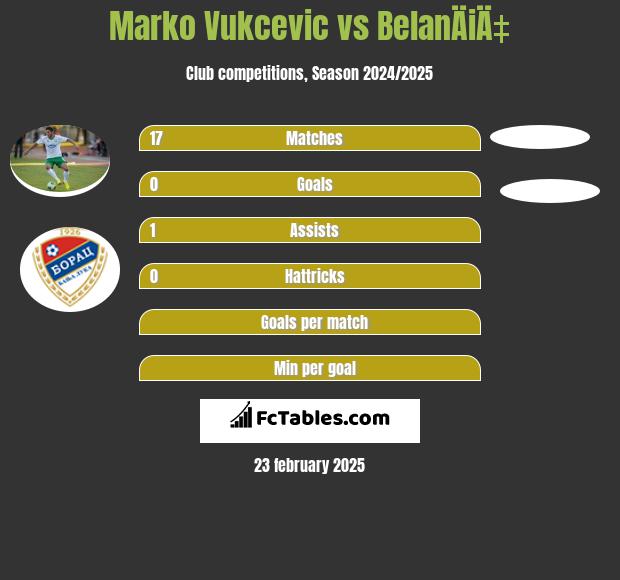 Marko Vukcevic vs BelanÄiÄ‡ h2h player stats