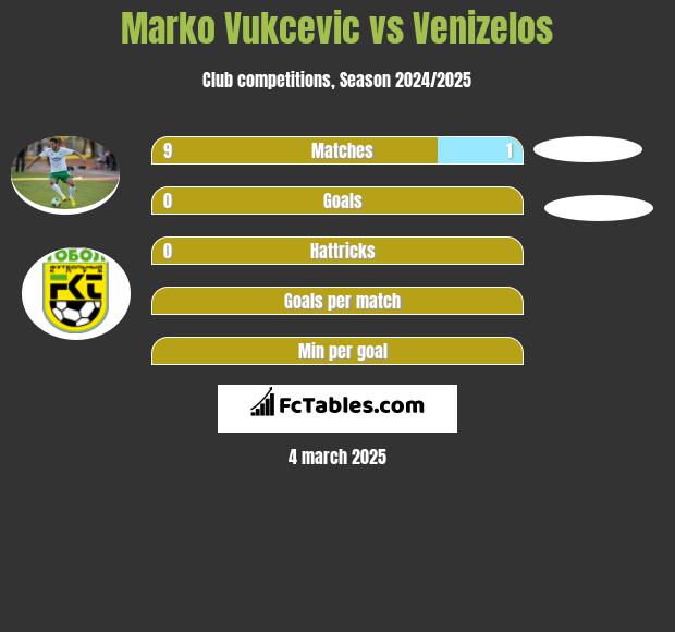 Marko Vukcevic vs Venizelos h2h player stats