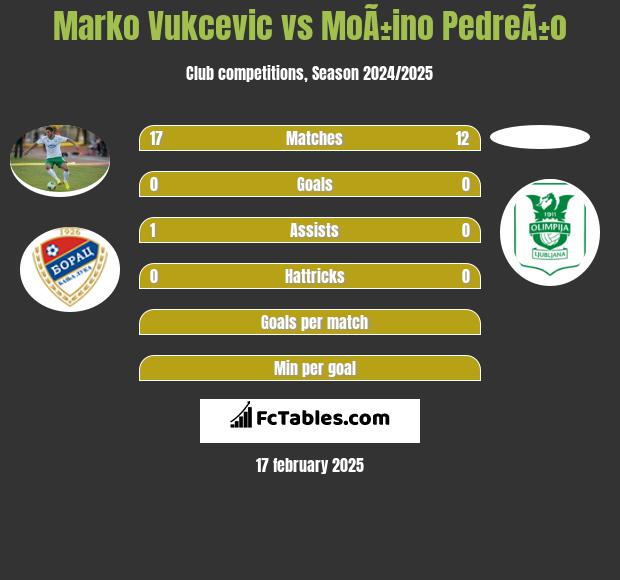 Marko Vukcevic vs MoÃ±ino PedreÃ±o h2h player stats