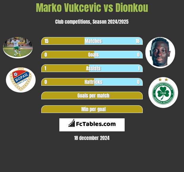 Marko Vukcevic vs Dionkou h2h player stats