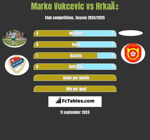 Marko Vukcevic vs HrkaÄ‡ h2h player stats