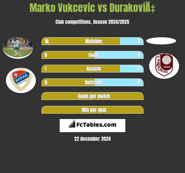 Marko Vukcevic vs DurakoviÄ‡ h2h player stats