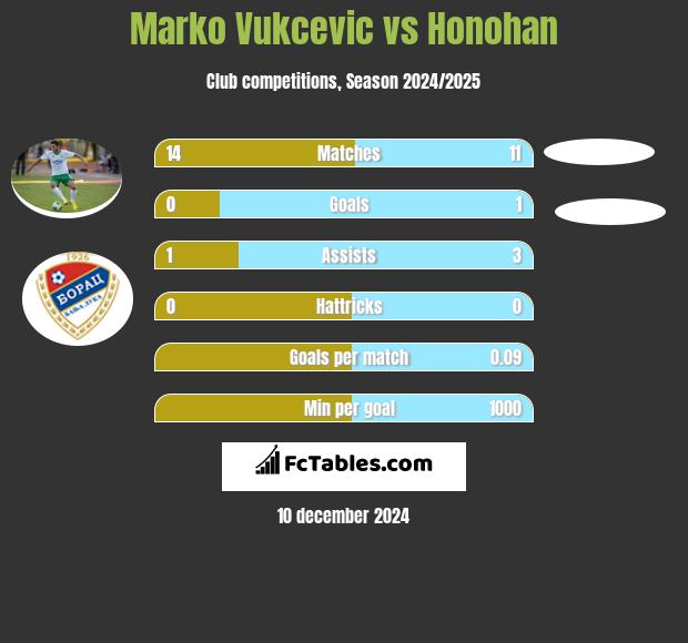 Marko Vukcevic vs Honohan h2h player stats