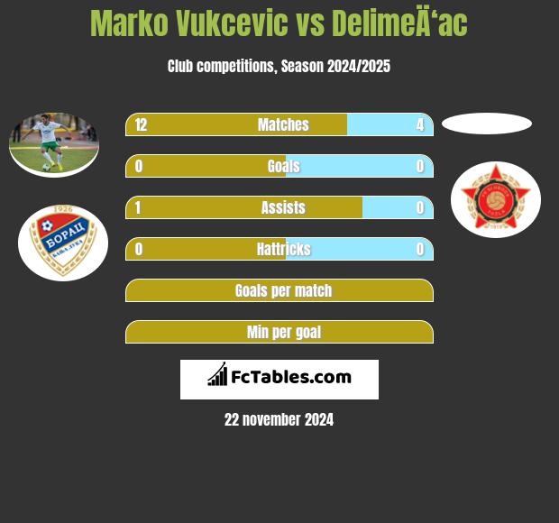 Marko Vukcevic vs DelimeÄ‘ac h2h player stats