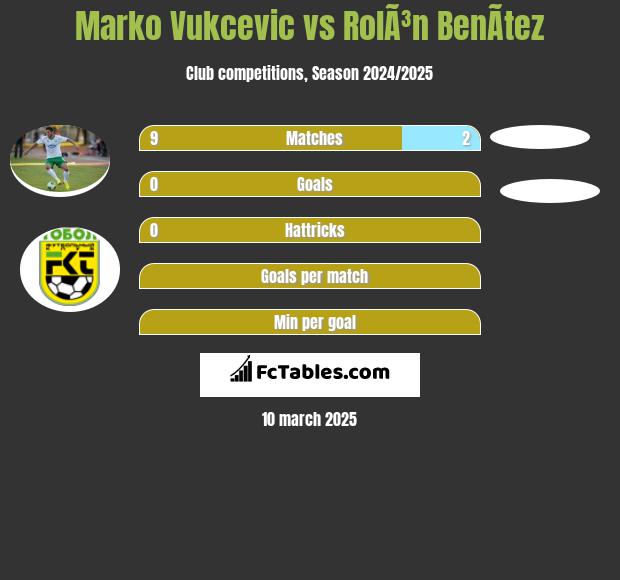 Marko Vukcevic vs RolÃ³n BenÃ­tez h2h player stats