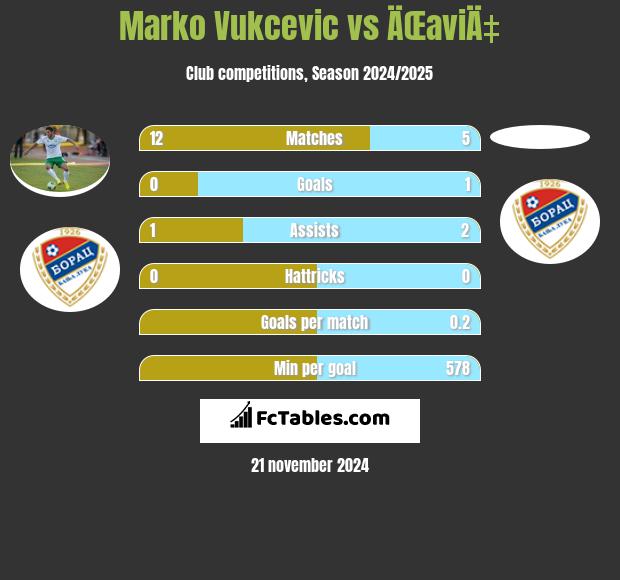 Marko Vukcevic vs ÄŒaviÄ‡ h2h player stats