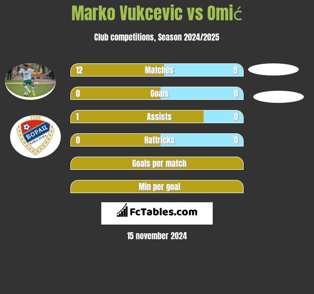 Marko Vukcevic vs Omić h2h player stats