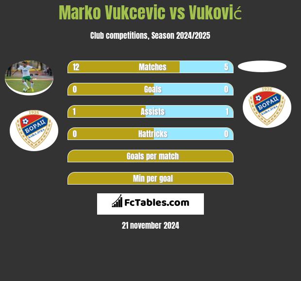 Marko Vukcevic vs Vuković h2h player stats