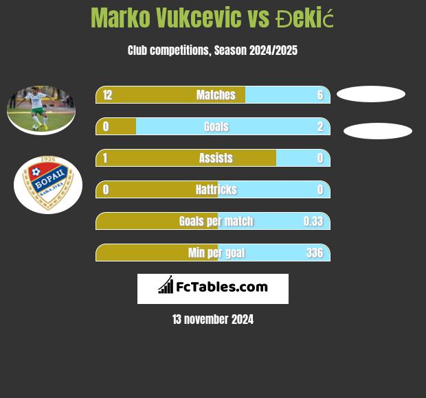 Marko Vukcevic vs Đekić h2h player stats