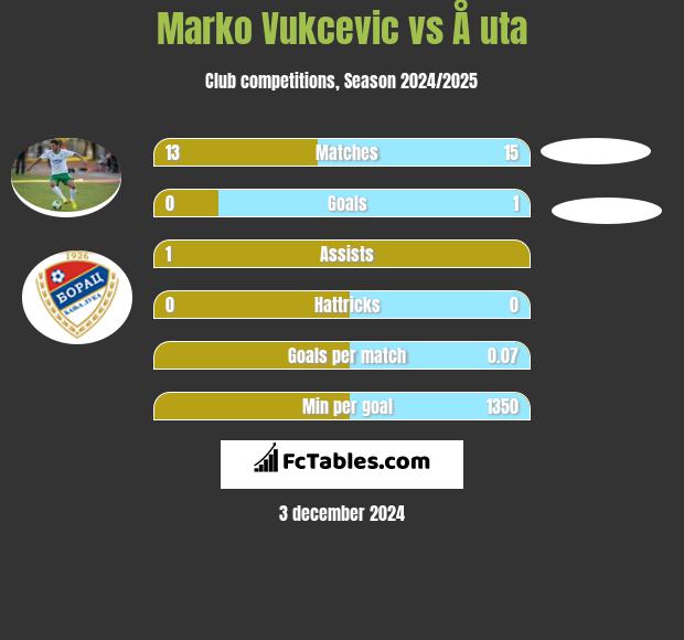 Marko Vukcevic vs Å uta h2h player stats