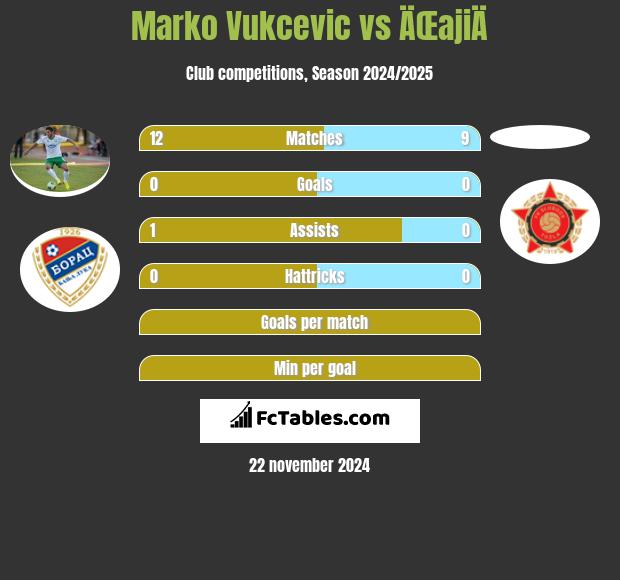 Marko Vukcevic vs ÄŒajiÄ h2h player stats