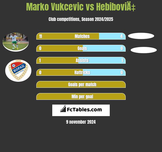 Marko Vukcevic vs HebiboviÄ‡ h2h player stats