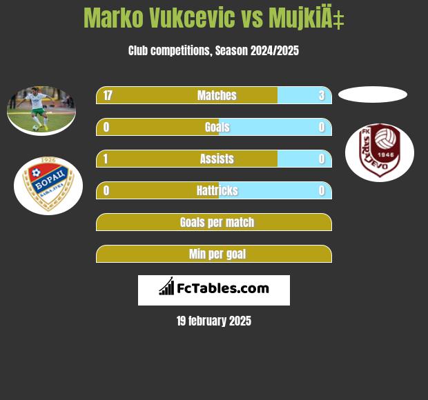 Marko Vukcevic vs MujkiÄ‡ h2h player stats