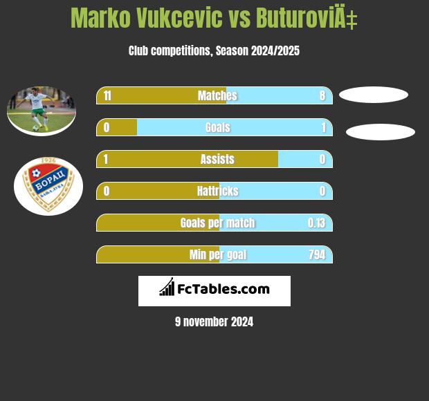 Marko Vukcevic vs ButuroviÄ‡ h2h player stats