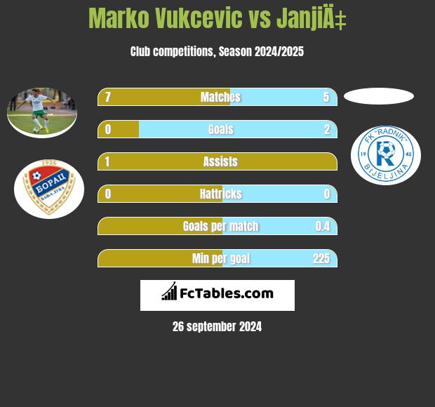 Marko Vukcevic vs JanjiÄ‡ h2h player stats